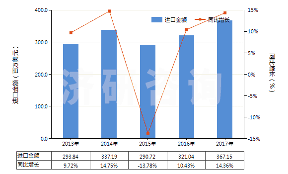2013-2017年中國(guó)其他中式成藥(HS30049059)進(jìn)口總額及增速統(tǒng)計(jì)